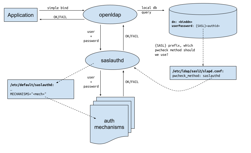 openldap saslauthd detailed diagram